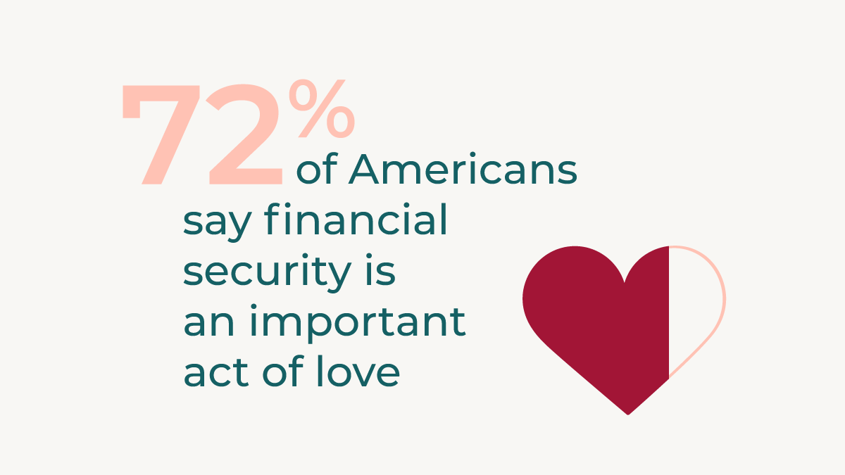 graphic_research_2020_02_AmericanMilestones_actoflove 72% of Americanssay financial security isan importantact of love