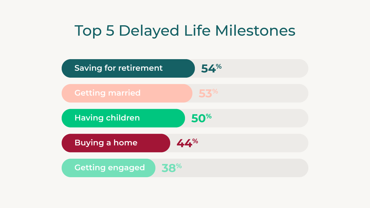 graphic_research_2020_02_AmericanMilestones_top5 Top 5 Delayed Life Milestones