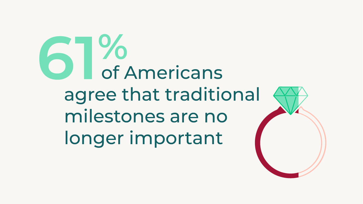 graphic_research_2020_02_AmericanMilestones_traditional 61% of Americansagree that traditionalmilestones are no longer important