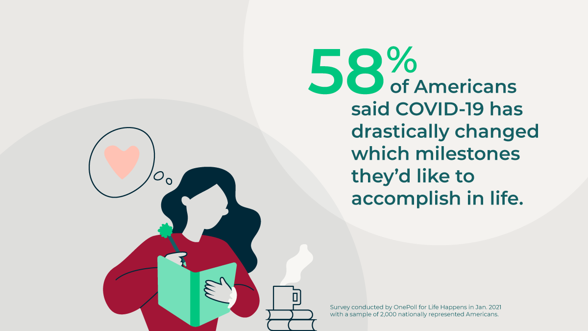 graphic_stat_IYL_2021_milestones_1200x675_unbranded • 58% of Americans said COVID-19 has drastically changed which milestones they’d like to accomplish in life.