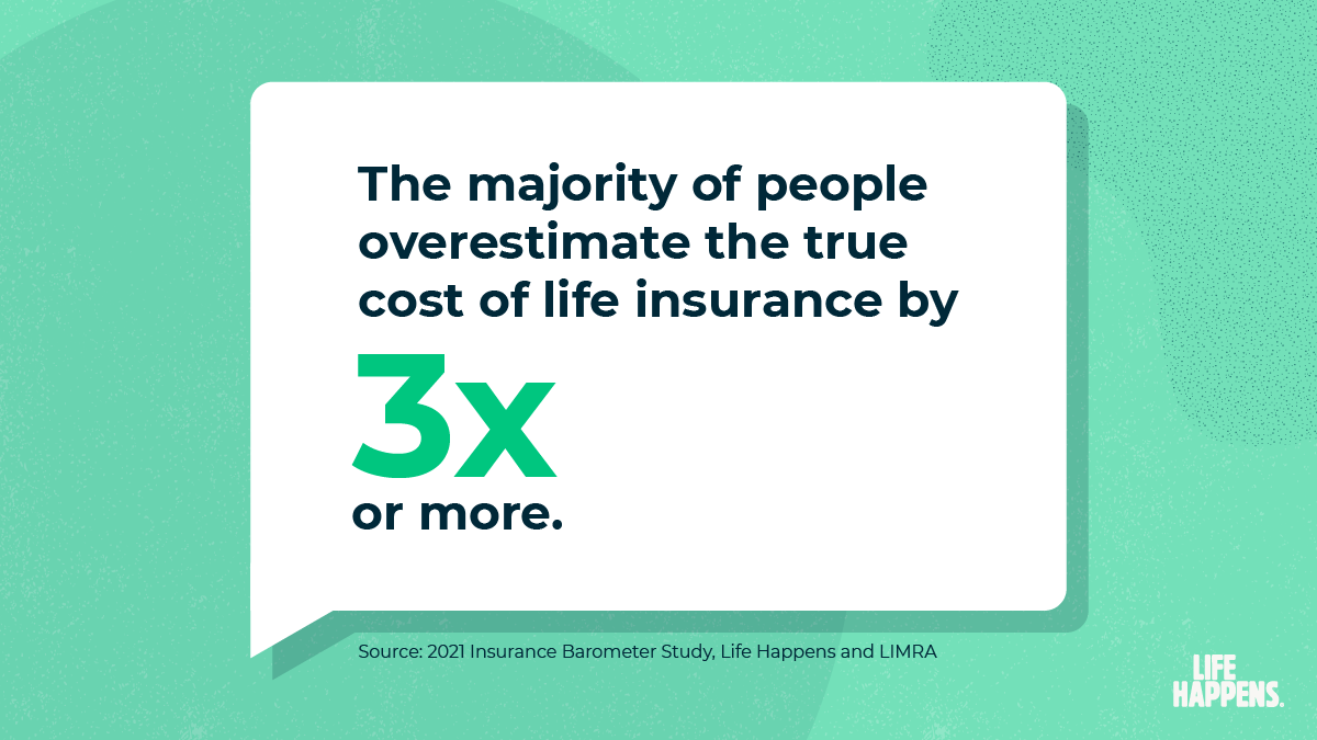 graphic_Barometer2021_LifeHappens_02_OverestimateCost The majority of people overestimate the true cost of life insurance by 3x or more.