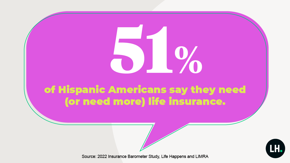 graphic_Hispanic_Heritage_Month_barometer_Stat1_design_1200x675 Most people aren't prepared financially for the death of a primary wage earner