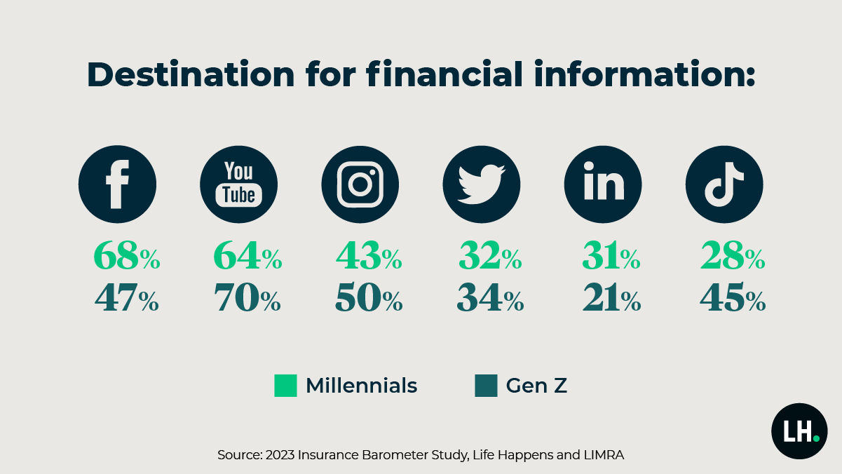 graphic_barometer_2023_social_media_financial_info_1200x675 6 in 10 single moms say they need life insurance coverage—or more of it.