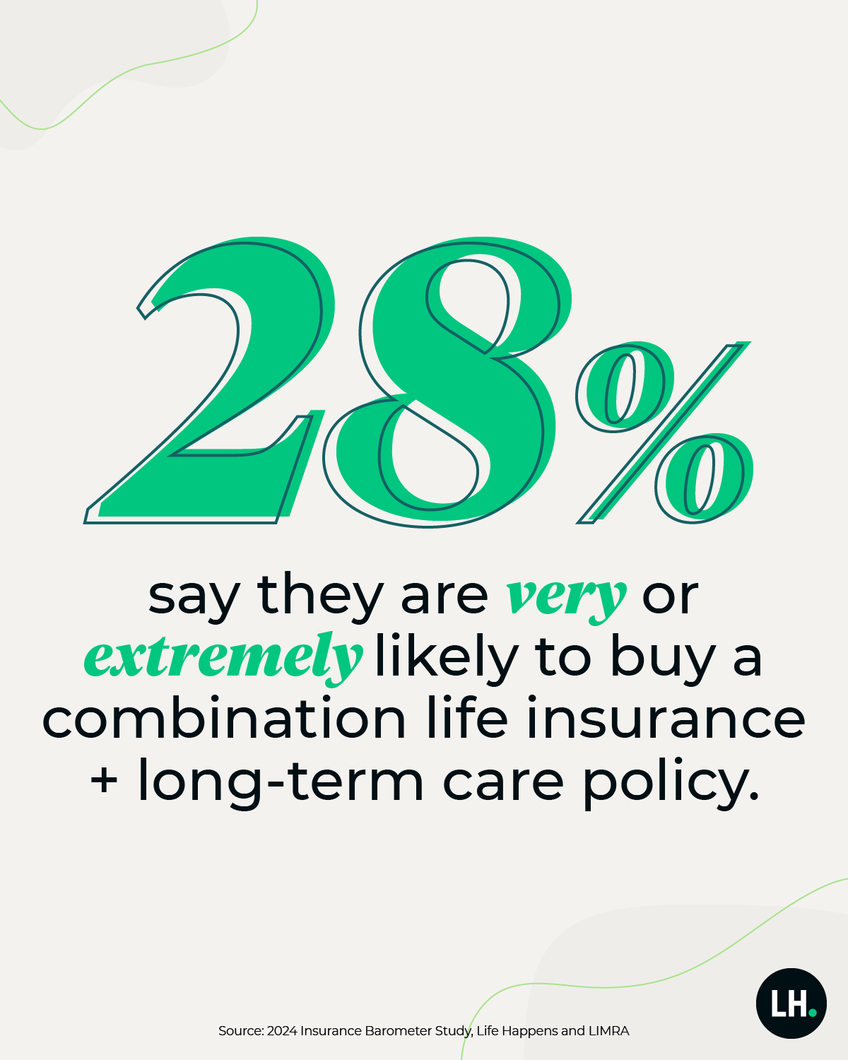graphic_Barometer_28_buy_combination_policy_2024_1200x1500_branded 28% say they are “very” or “extremely” likely to buy a combination life insurance + long-term care policy.
