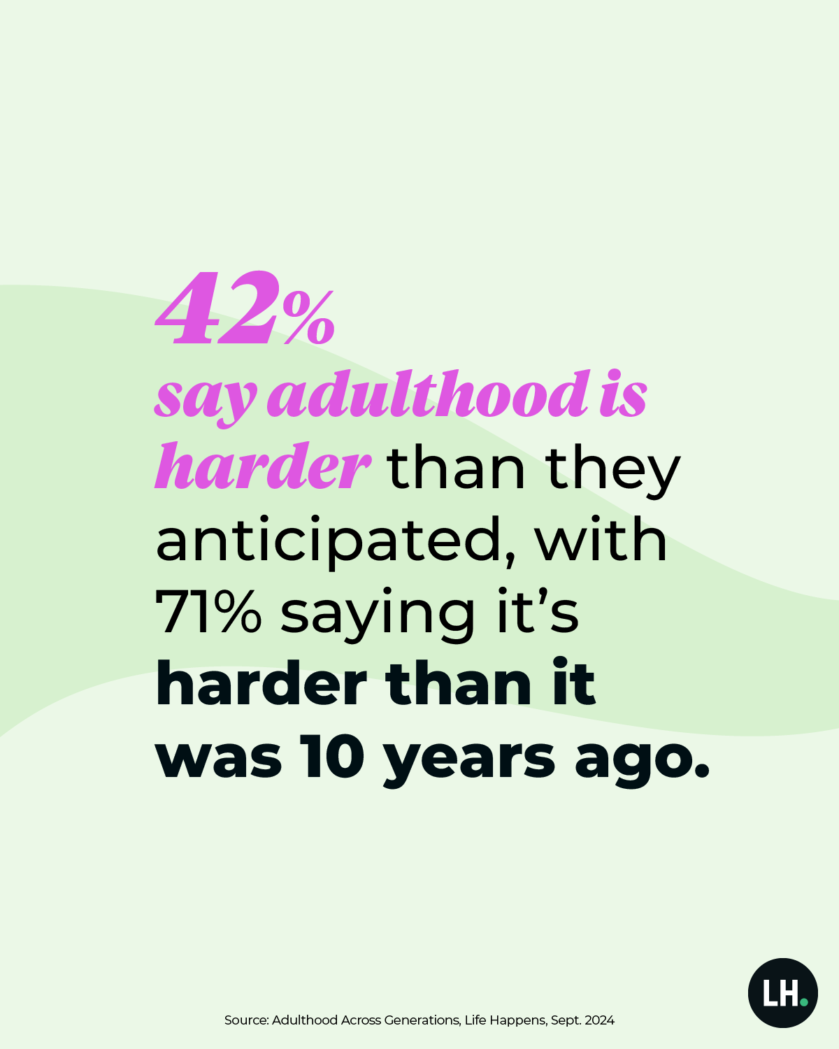 graphic_LIAM_Talker_Survey_stat_42_adulthood_harder_2024_1200x1500_branded 42% say adulthood is harder than they anticipated, with 71% saying it's harder than it was 10 years ago.