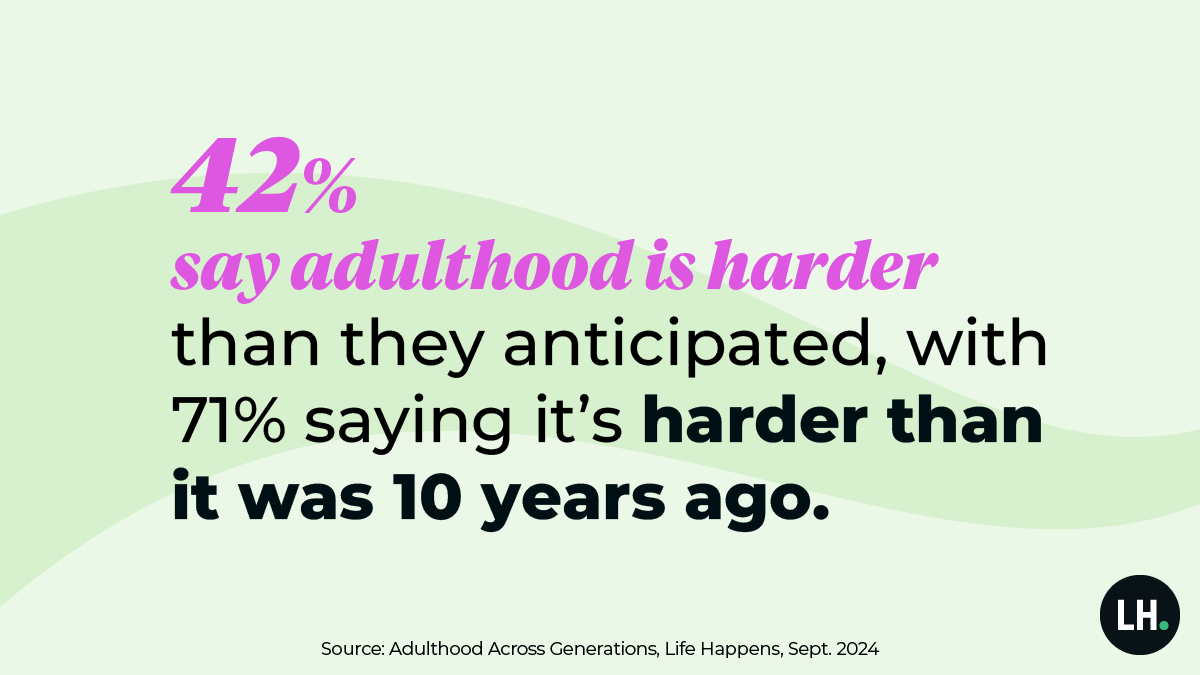 graphic_LIAM_Talker_Survey_stat_42_adulthood_harder_2024_1200x675_branded 42% say adulthood is harder than they anticipated, with 71% saying it's harder than it was 10 years ago.