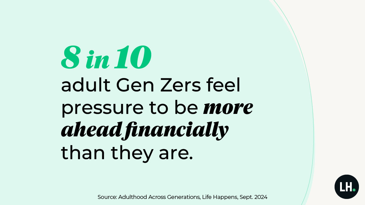 graphic_LIAM_Talker_Survey_stat_8_in_10_gen_z_2024_1200x675_branded 8 in 10 adult Gen Zers feel pressure to be more ahead financially than they are.