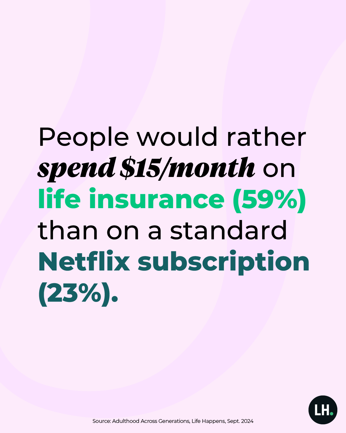 graphic_LIAM_Talker_Survey_stat_spend_Netflix_2024_1200x1500_branded People would rather spend $15/month on life insurance (59%) than on a standard Netflix subscription (23%).