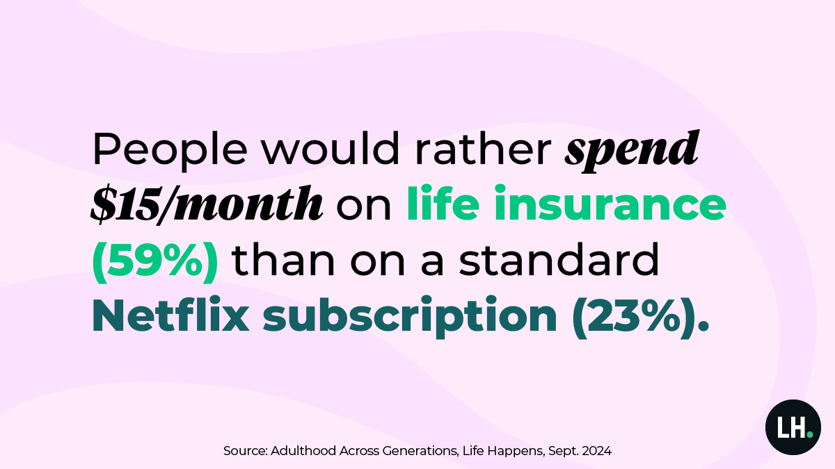 graphic_LIAM_Talker_Survey_stat_spend_Netflix_2024_1200x675_branded People would rather spend $15/month on life insurance (59%) than on a standard Netflix subscription (23%).